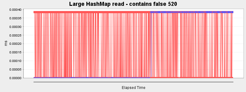 Large HashMap read - contains false 520